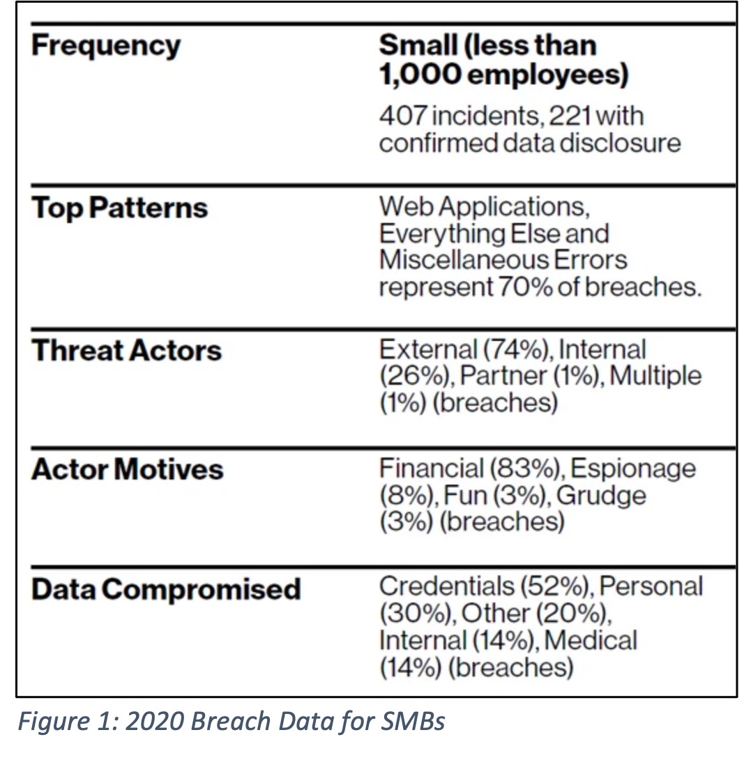  2020 Breach Data for SMBs 